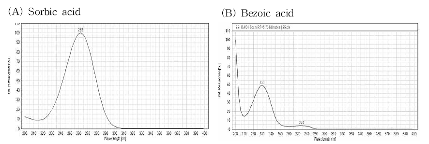 소브산, 안식향산의 HPLC-DAD 스펙트럼