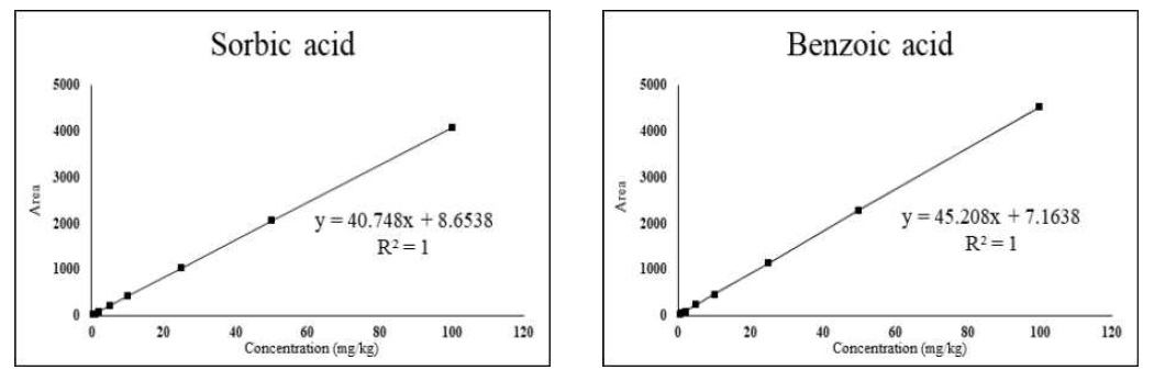 HPLC-DAD를 이용한 소브산, 안식향산 표준용액 검량선