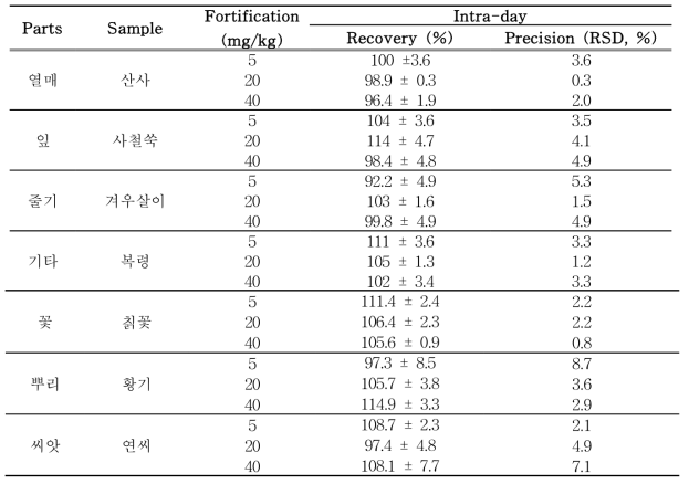 소브산의 회수율 및 정밀성 (intra-day)