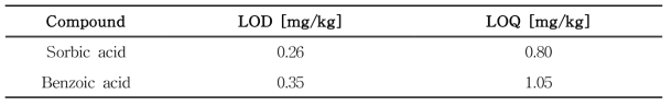 HPLC-DAD를 이용한 안식향산과 소브산의 검출한계 및 정량한계