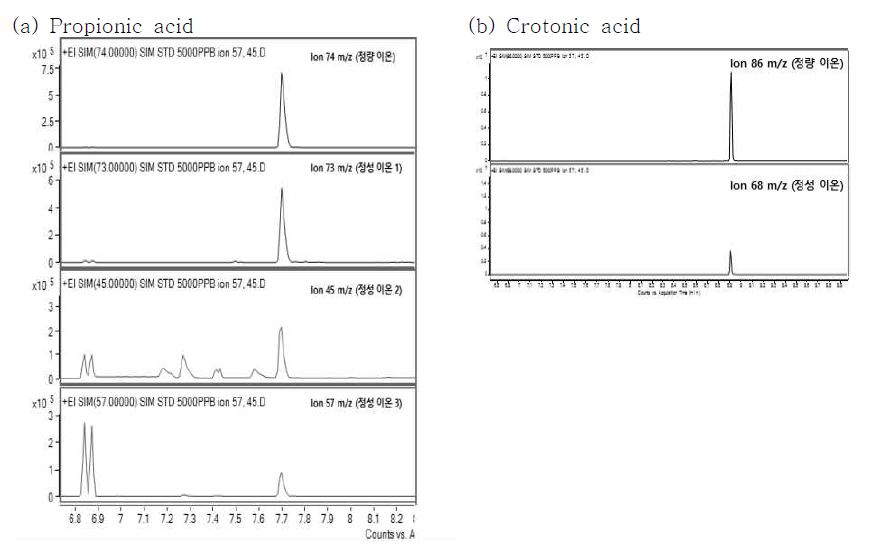 프로피온산, 크로톤산(IS)의 GC-MS 크로마토그램