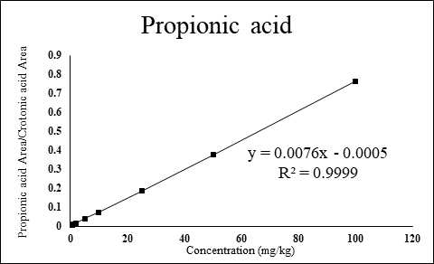 GC-FID의 프로피온산 검량선