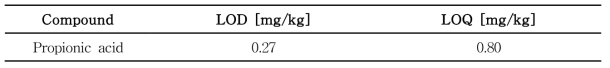 GC-FID를 이용한 프로피온산의 검출한계 및 정량한계