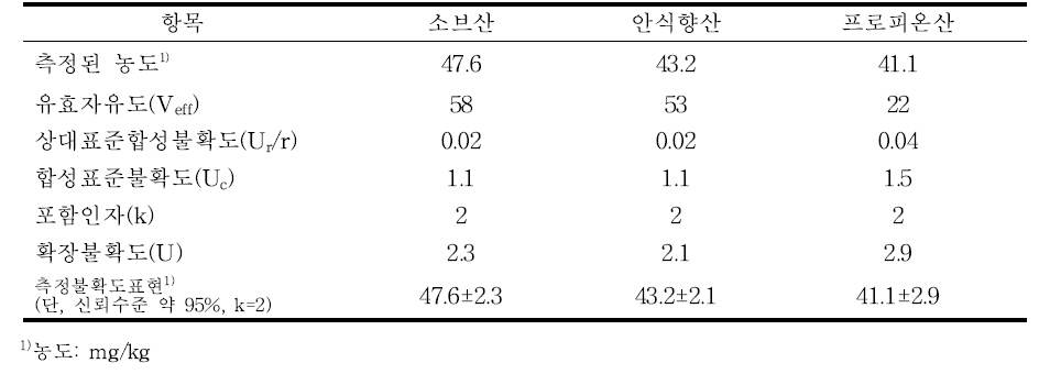 각 성분별 측정불확도 산출 결과