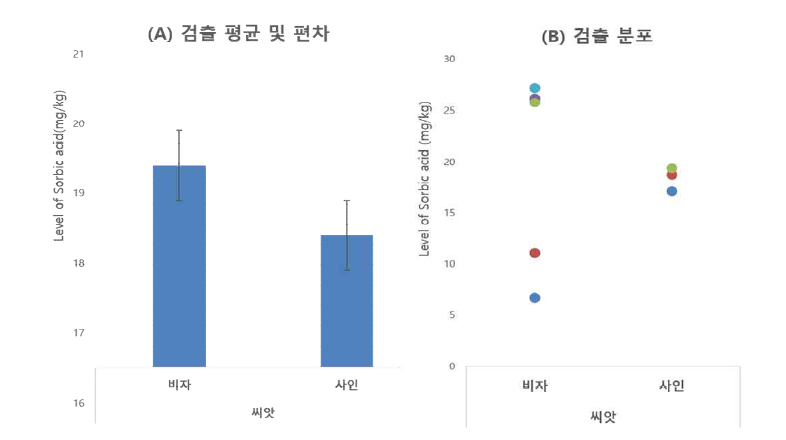 식약 공용 농산물 중 소브산의 검출 평균 및 편차(A) 및 검출분포(B)