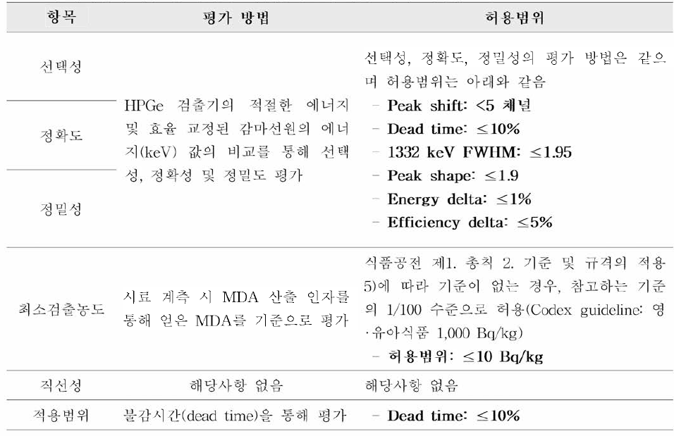 감마핵종의 식품 중 방사능 시험법 유효성 검증 가 이 드라인(2021)