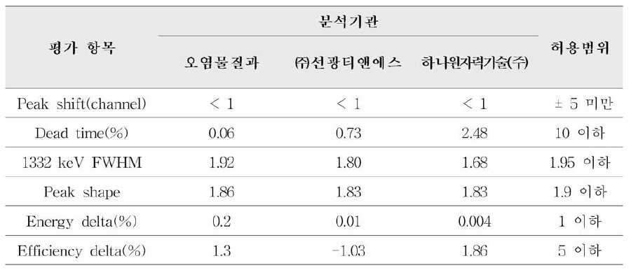 선택성，정확도 및 정밀성 유효성 검증 결과