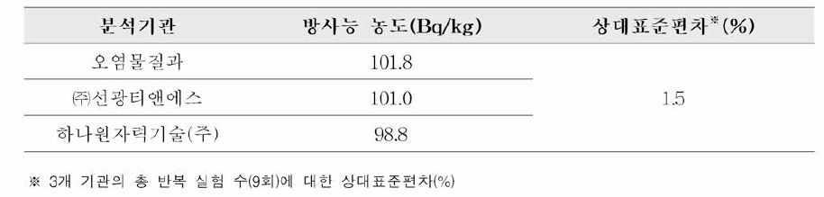 교차분석 시료 분석 결과