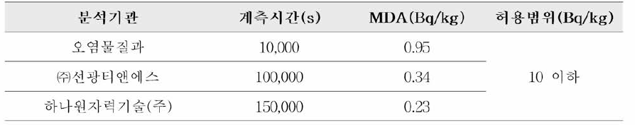 최소검출농도(MDA)