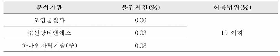 적용범위