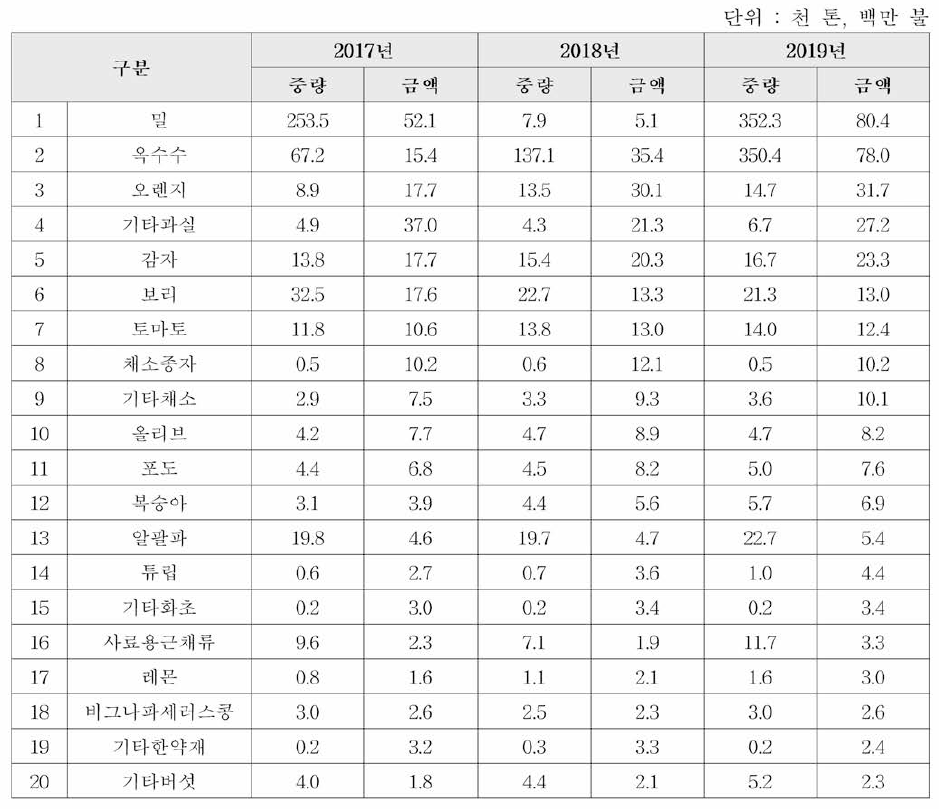 EU 세부 수입실적 중 농산물 수입 현황(2019년 금액 기준)