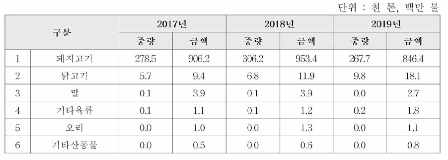 EU 세부 수입실적 중 축산물 수입 현황(2019년 금액 기준)