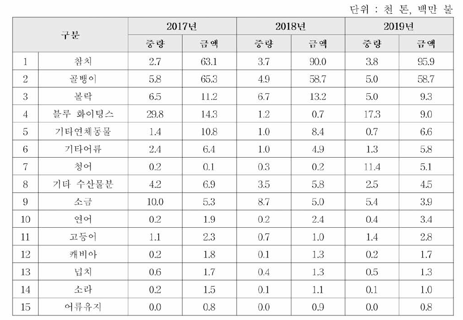 EU 세부 수입실적 중 수산물 수입 현황(2019년 금액 기준)