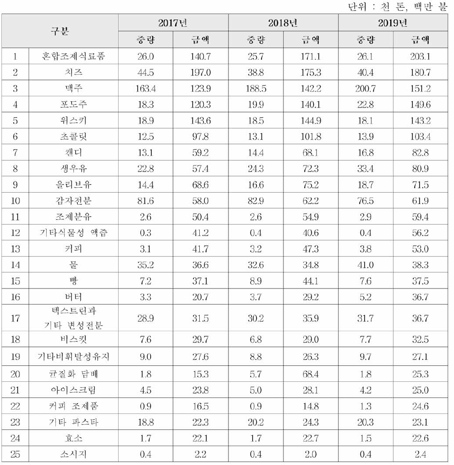 EU 세부 수입실적 중 가공식품 수입 현황(2019년 금액 기준)