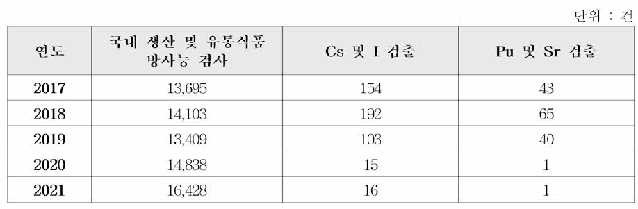 최근 5년간 유통식품의 방사성핵종(Cs，I，Pu 및 Sr) 검사 결과 현황