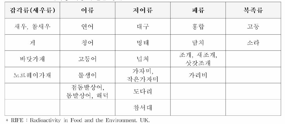 RIFE 모니터 링 대상 수산물 종류