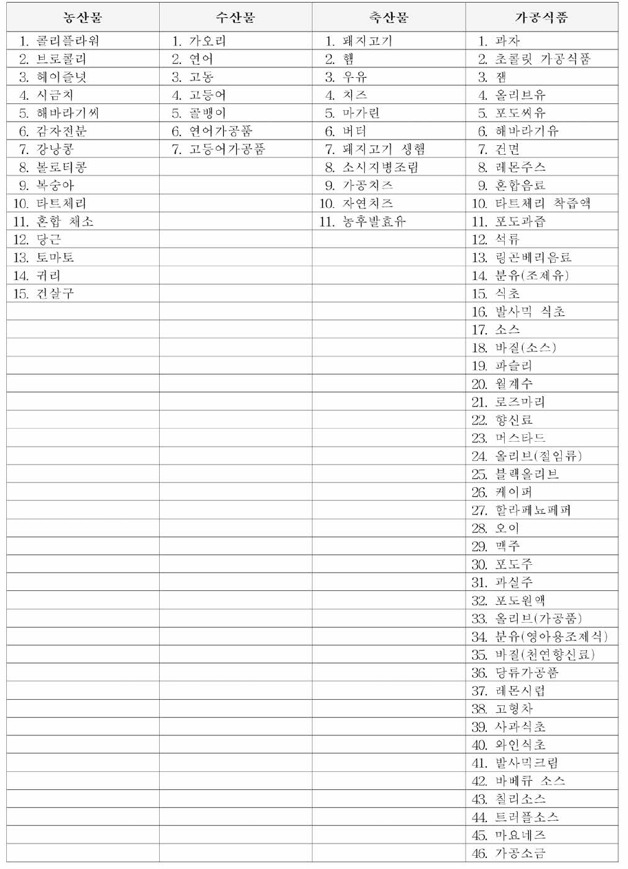 최종 유럽산 식품의 오염실태 조사 대상식품 선정