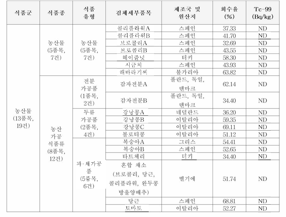 농산물 중 Tc-99의 오염실태 조사 결과