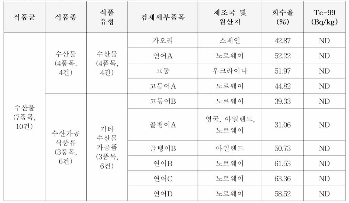 수산물 중 Tc-99의 오염실태 조사 결과