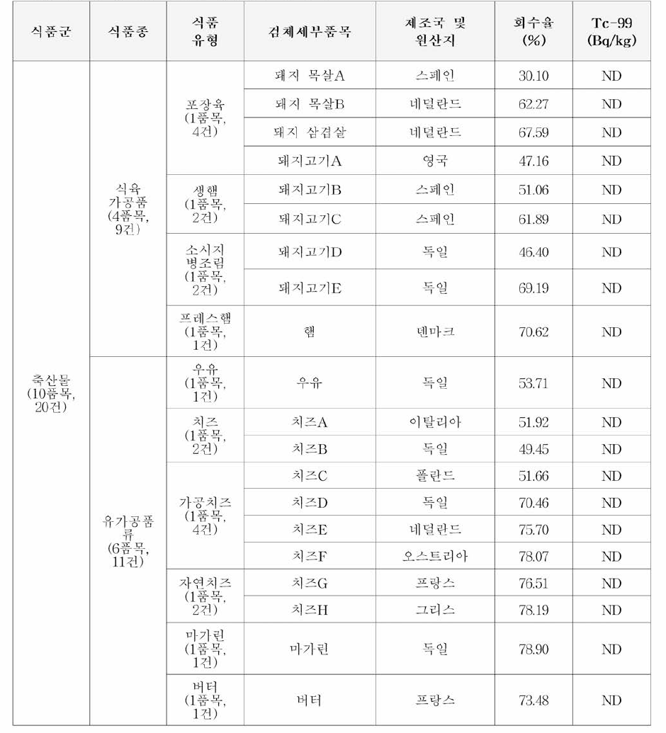 축산물 중 Tc-99의 오염실태 조사 결과