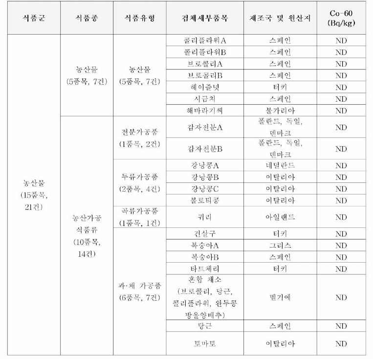 농산물 중 Co-60의 오염실태 조사 결과