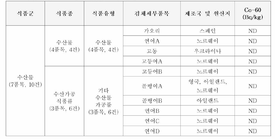 수산물 중 Co-60의 오염실태 조사 결과