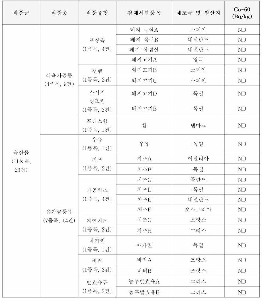 축산물 중 Co-60의 오염실태 조사 결과