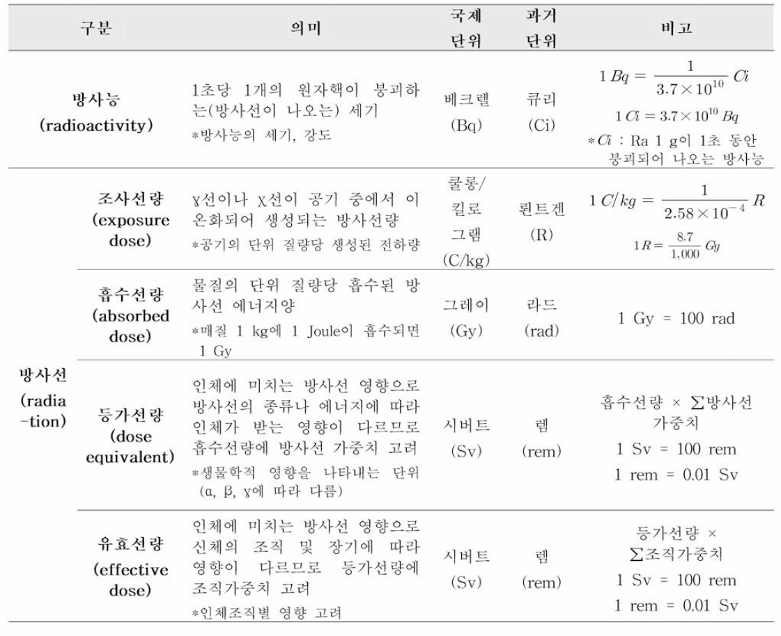 방사능과 방사선의 특성