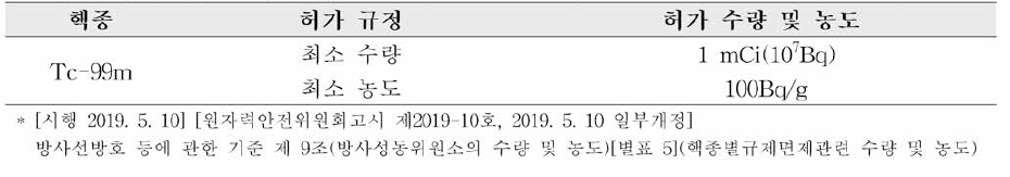 Tc-99m 허가 수량 및 농도