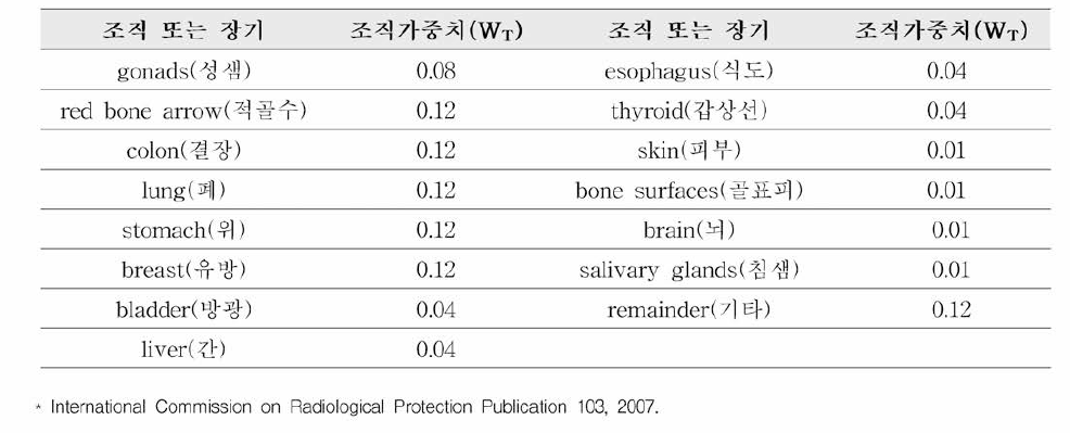 인체에 미치는 방사능 영향의 조직가중치