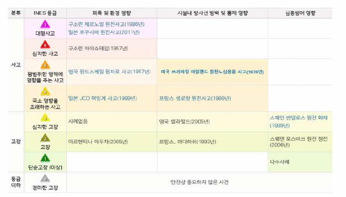 국외의 대표적인 원자력발전소 사고 사례