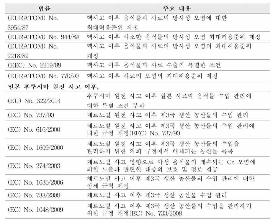 묘산의 식품과 관련된 법률