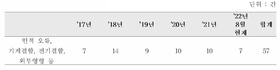 원전사고 및 고장 빈도