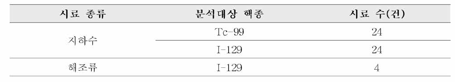 중 · 저준위 방사성 폐기물 처리시설 주변의 환경조사 시 분석대상 핵종