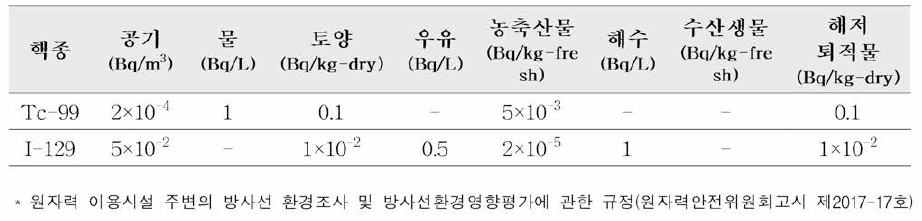 환경방사능 분석을 위한 검출하한치