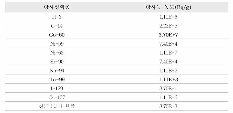 저준위방사성폐기물의 방사능 농도 제한치