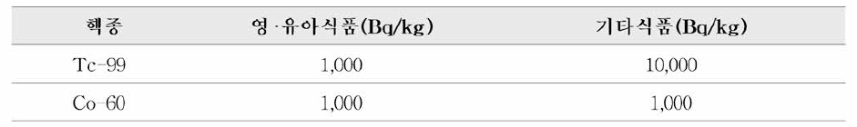 국제식품규격위원회(CODEX) 권장 기준(guideline level)