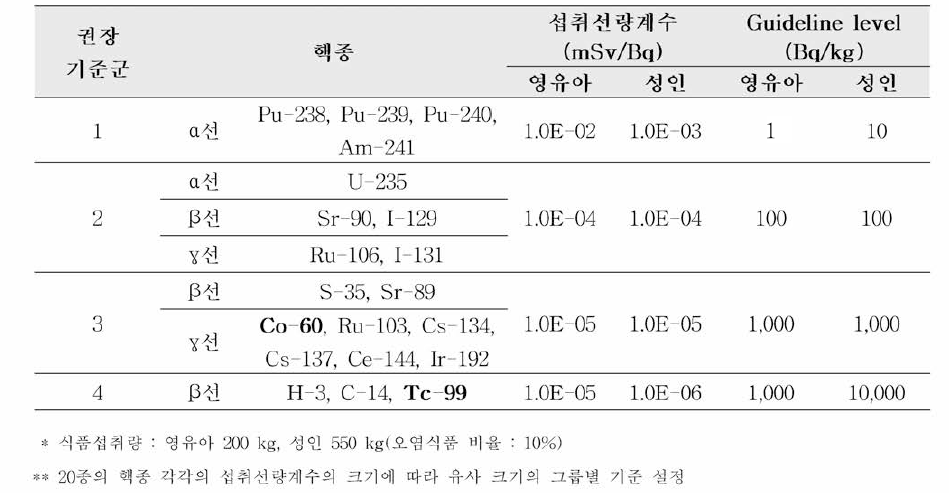 국제식품규격위원회(CODEX)의 식품 중 방사능 관리 핵종 분류 기준