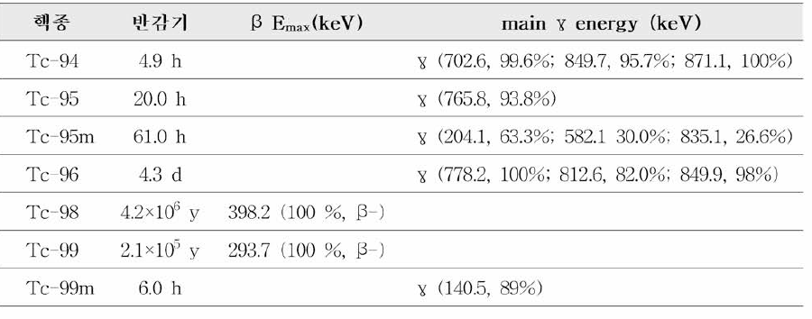 테크네튬(반감기 1시간 이상)의 반감기 및 특성