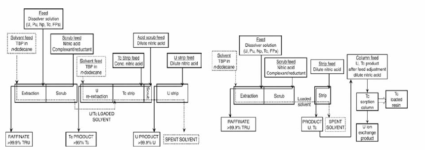 UREX process