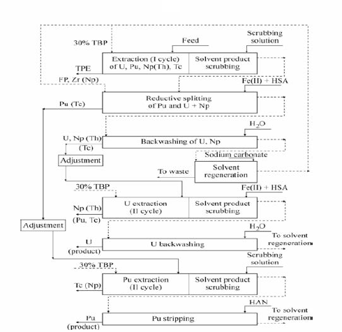 PUREX process