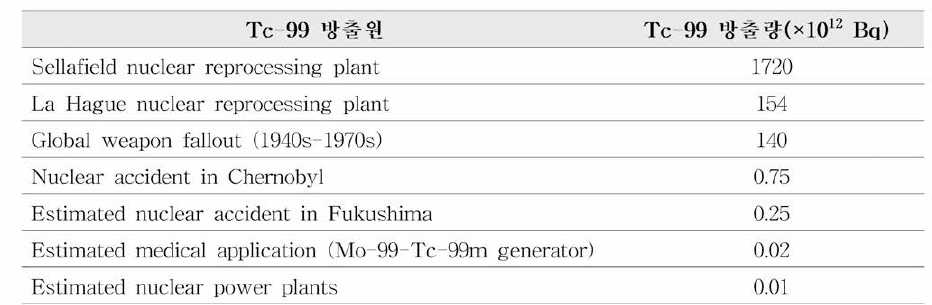 환경으로 유출된 Tc-99의 주요 방출원과 방출량