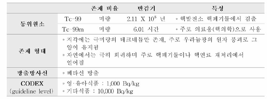 P핵종 Tc-99의 특성 요약