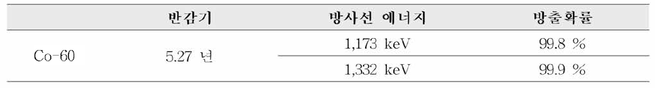 Co-60의 방사선 방출 특성