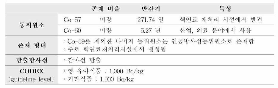 γ핵종 Co-60의 특성 요약