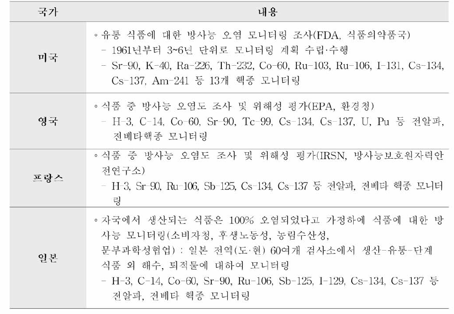 제외국 주요 국가의 식품 중 방사능 안전관리 현황