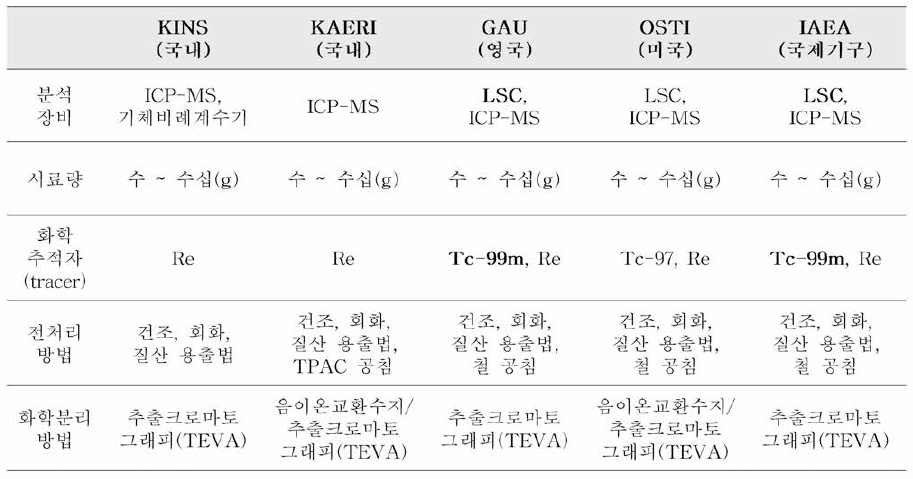 국내외의 Tc-99 분석방법