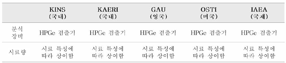 국내외의 Co-60 분석방법