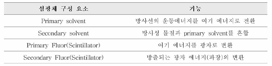 섬광체의 구성 요소 및 기능