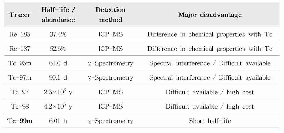 Tc-99 분석 에 사용 가능한 tracer 종류